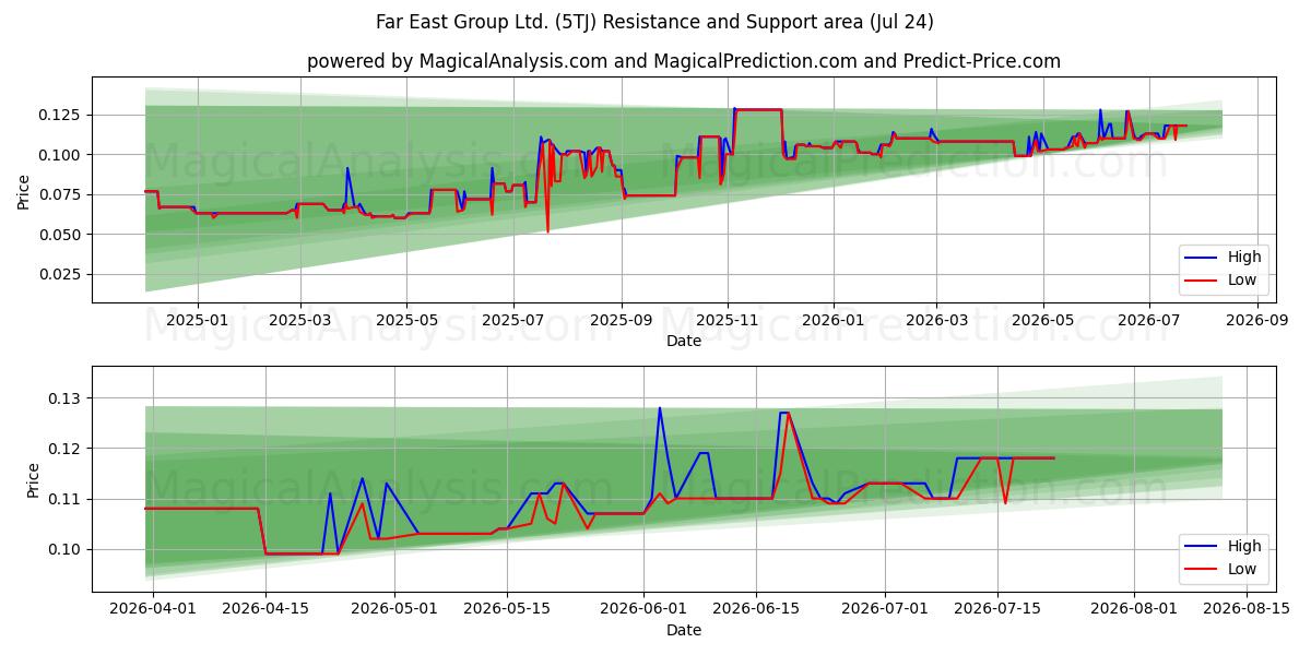  Far East Group Ltd. (5TJ) Support and Resistance area (23 Jul) 
