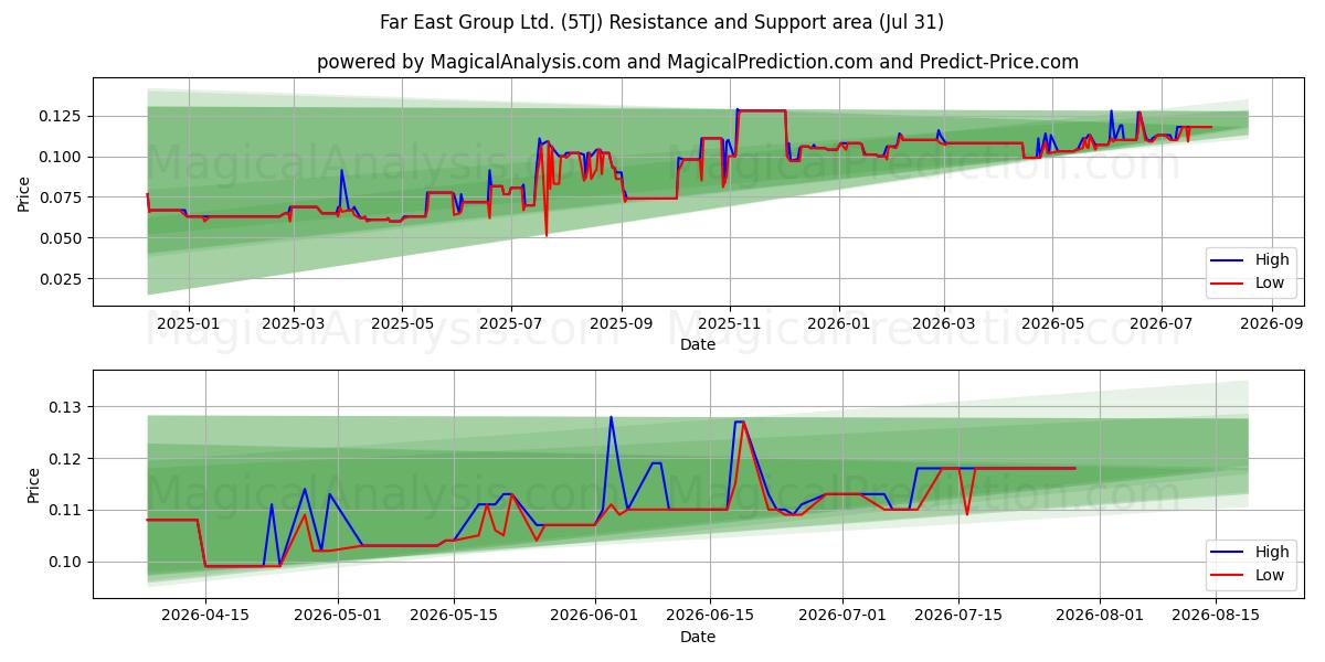  Far East Group Ltd. (5TJ) Support and Resistance area (30 Jul) 