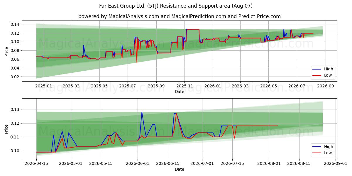  Far East Group Ltd. (5TJ) Support and Resistance area (06 Aug) 