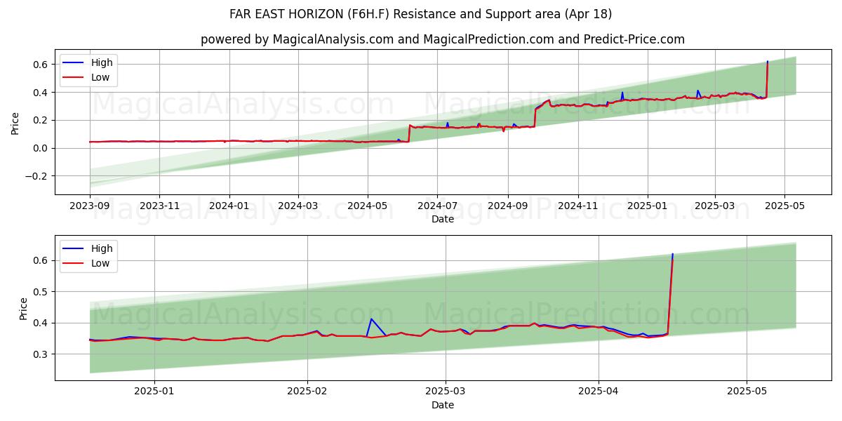  FAR EAST HORIZON (F6H.F) Support and Resistance area (18 Apr) 