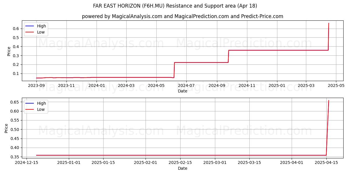  FAR EAST HORIZON (F6H.MU) Support and Resistance area (18 Apr) 