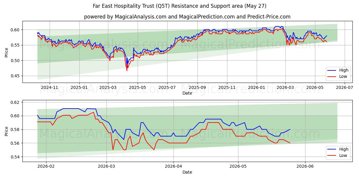  Far East Hospitality Trust (Q5T) Support and Resistance area (26 May) 