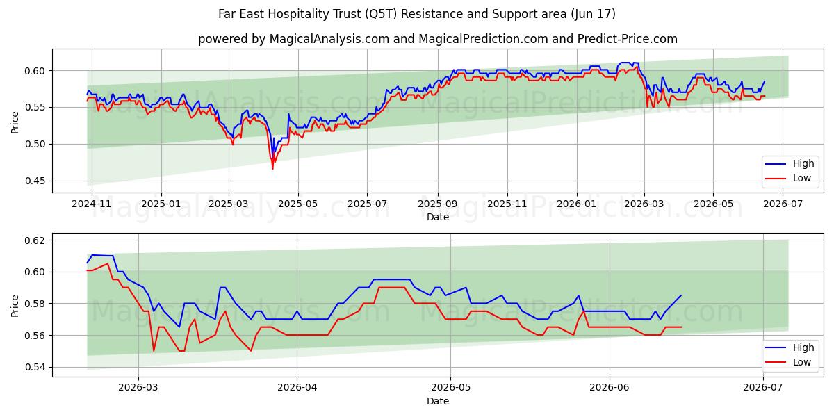  Far East Hospitality Trust (Q5T) Support and Resistance area (10 Jun) 