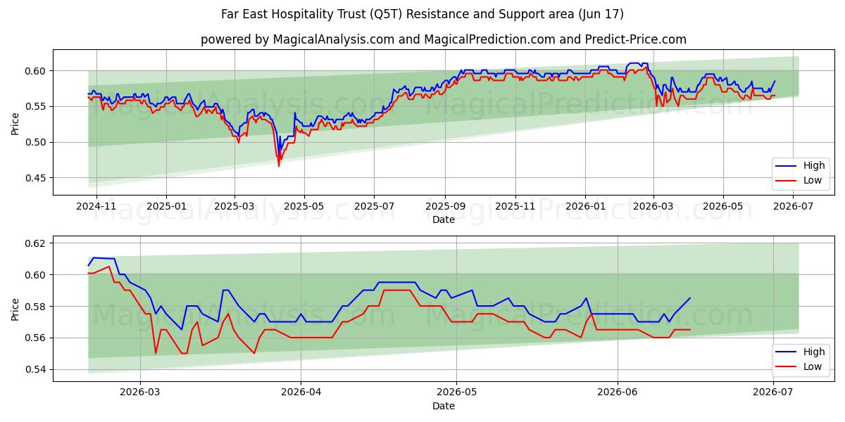  Far East Hospitality Trust (Q5T) Support and Resistance area (11 Jun) 