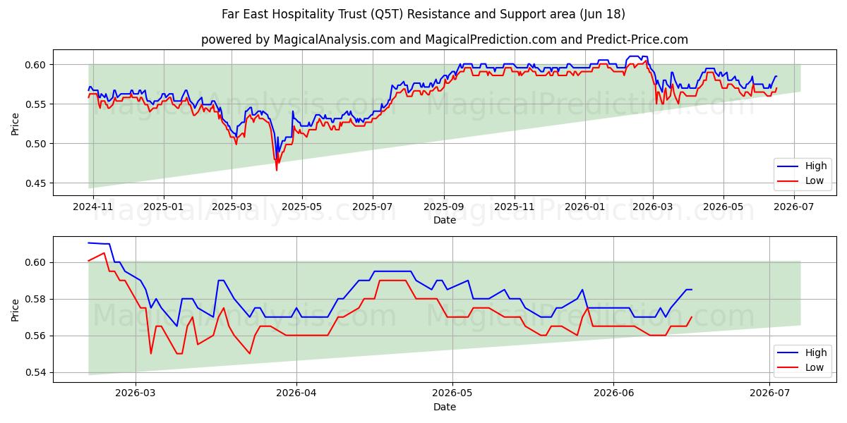  Far East Hospitality Trust (Q5T) Support and Resistance area (17 Jun) 