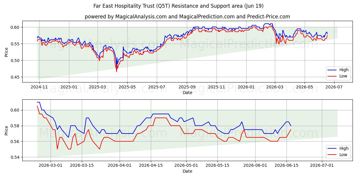  Far East Hospitality Trust (Q5T) Support and Resistance area (18 Jun) 