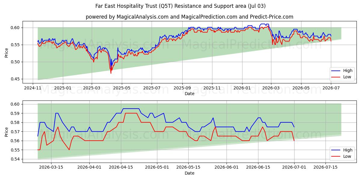  Far East Hospitality Trust (Q5T) Support and Resistance area (02 Jul) 