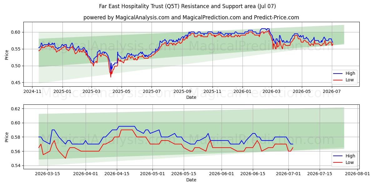  Far East Hospitality Trust (Q5T) Support and Resistance area (06 Jul) 