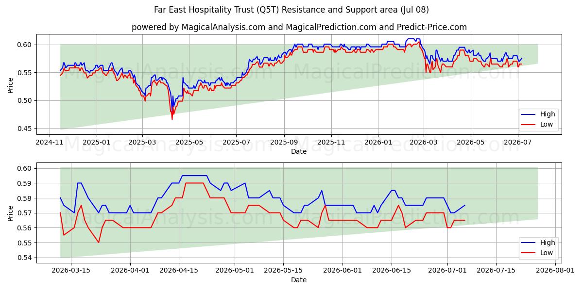  Far East Hospitality Trust (Q5T) Support and Resistance area (07 Jul) 