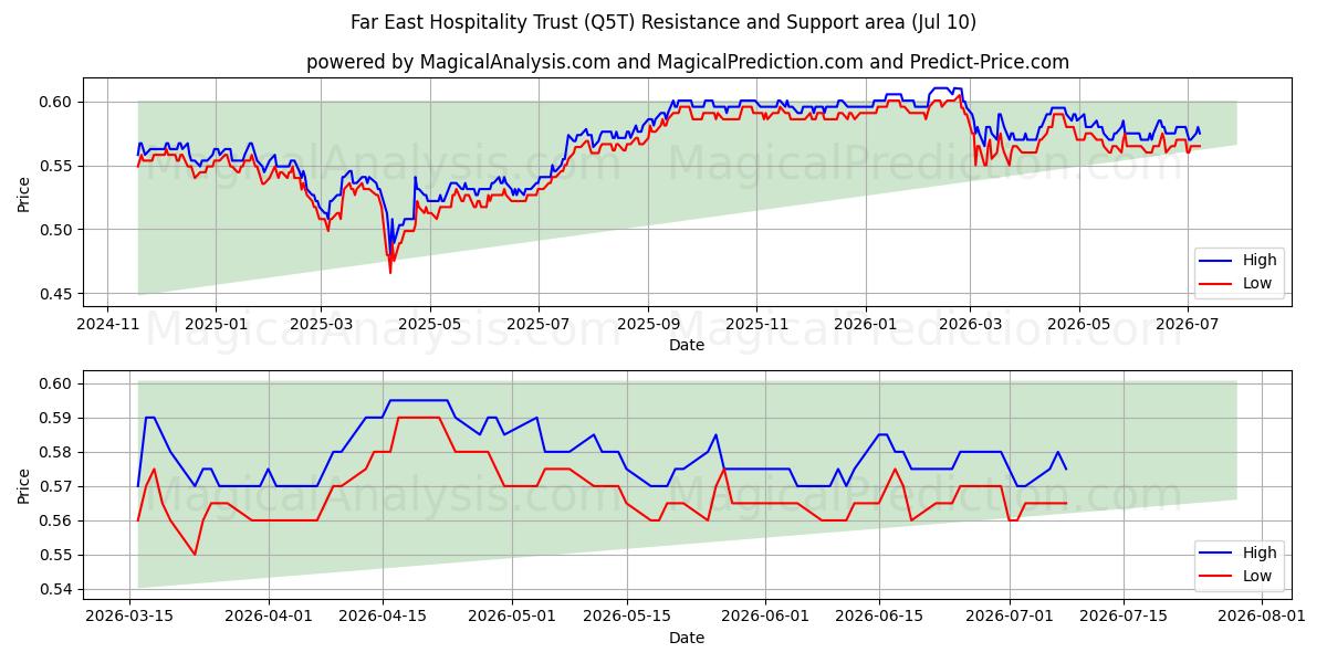  Far East Hospitality Trust (Q5T) Support and Resistance area (09 Jul) 