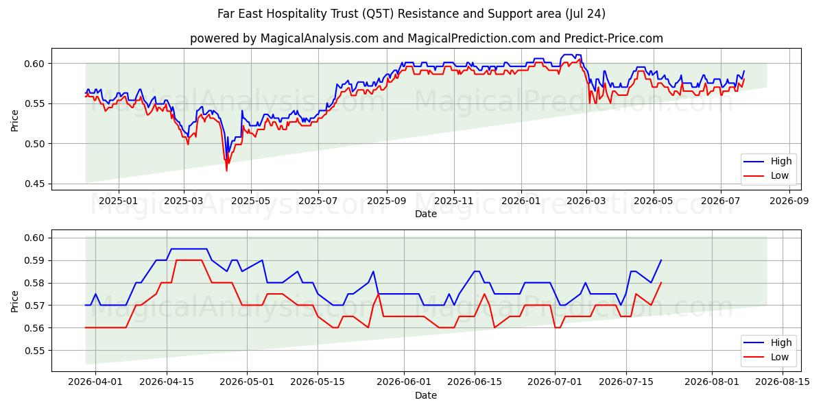  Far East Hospitality Trust (Q5T) Support and Resistance area (23 Jul) 