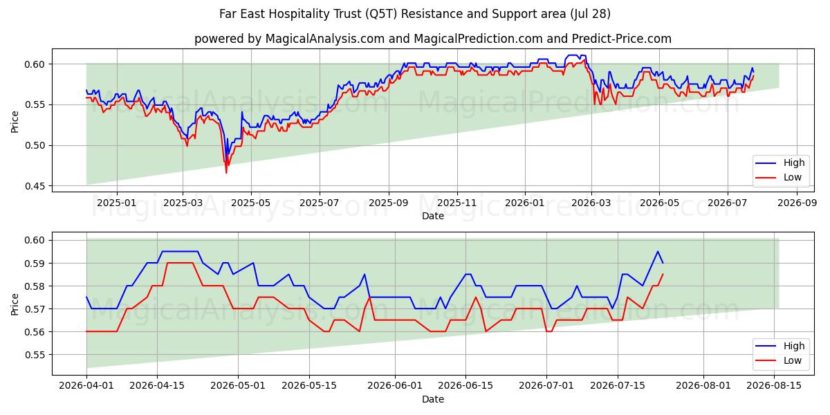  Far East Hospitality Trust (Q5T) Support and Resistance area (27 Jul) 