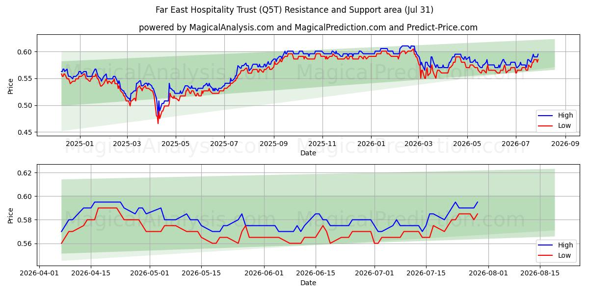  Far East Hospitality Trust (Q5T) Support and Resistance area (30 Jul) 