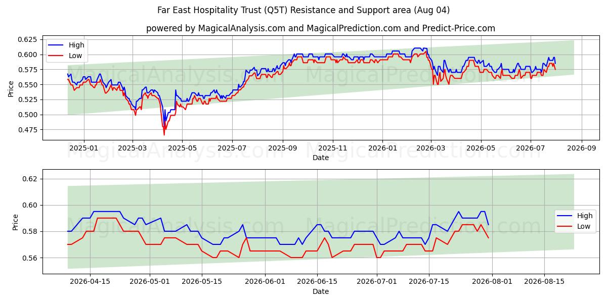 Far East Hospitality Trust (Q5T) Support and Resistance area (03 Aug) 