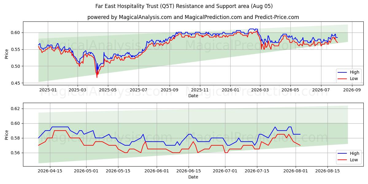  Far East Hospitality Trust (Q5T) Support and Resistance area (04 Aug) 