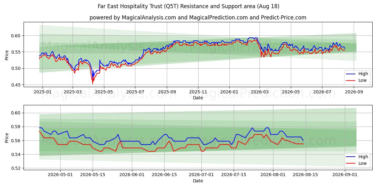  Far East Hospitality Trust (Q5T) Support and Resistance area (17 Aug) 