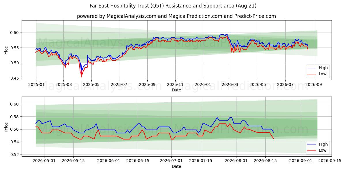  Far East Hospitality Trust (Q5T) Support and Resistance area (19 Aug) 