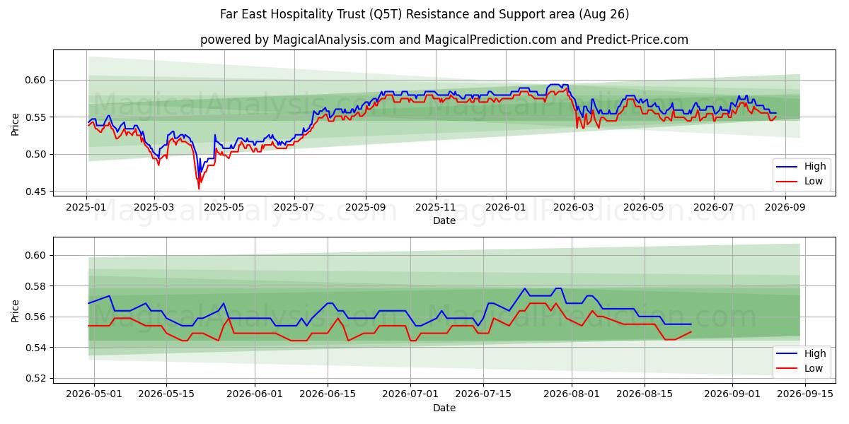  Far East Hospitality Trust (Q5T) Support and Resistance area (24 Aug) 