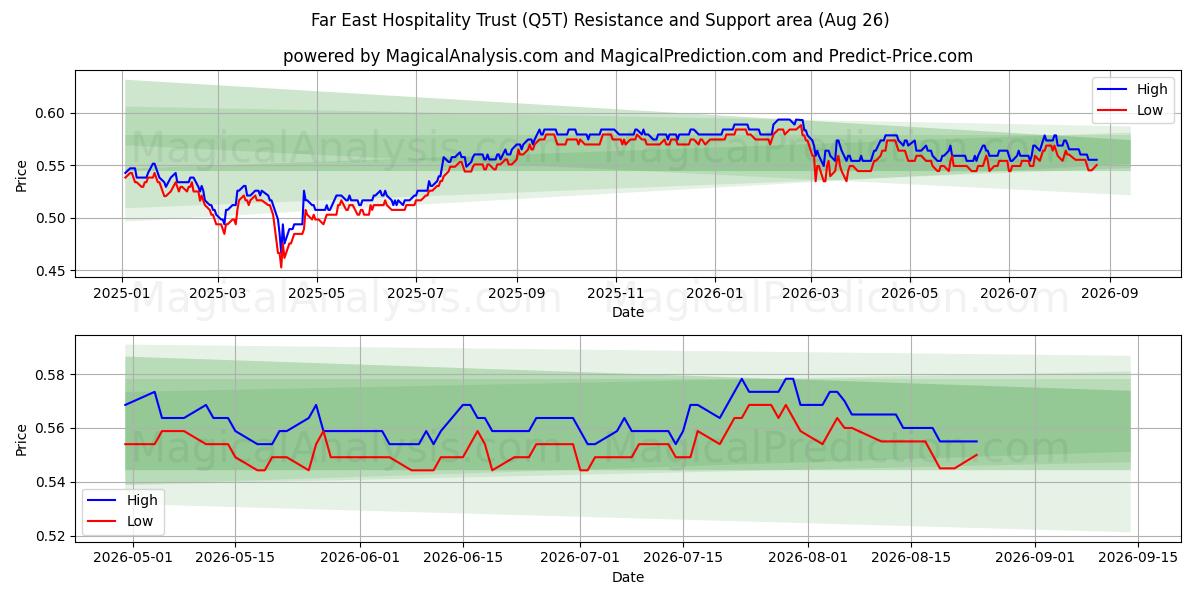  Far East Hospitality Trust (Q5T) Support and Resistance area (25 Aug) 