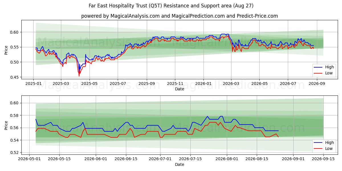  Far East Hospitality Trust (Q5T) Support and Resistance area (26 Aug) 