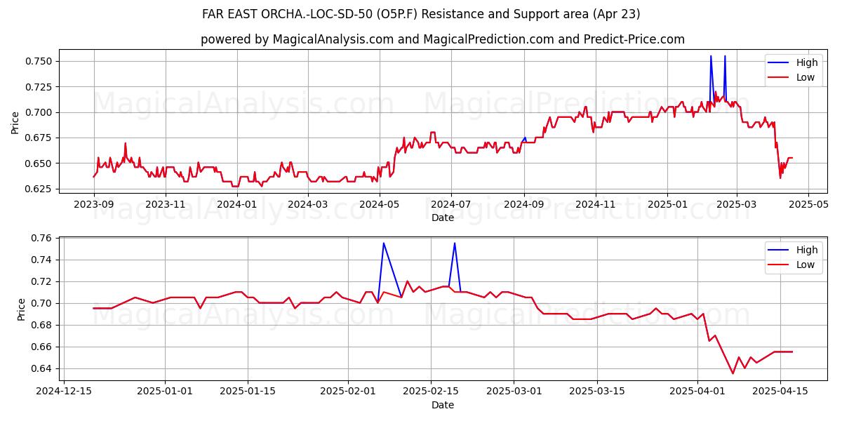  FAR EAST ORCHA.-LOC-SD-50 (O5P.F) Support and Resistance area (23 Apr) 