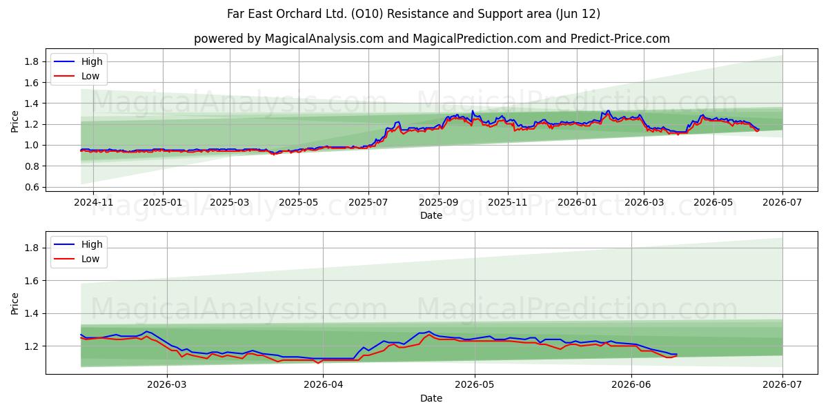  Far East Orchard Ltd. (O10) Support and Resistance area (11 Jun) 