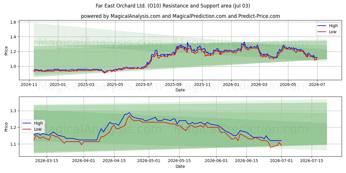 Far East Orchard Ltd. (O10) Support and Resistance area (02 Jul) 