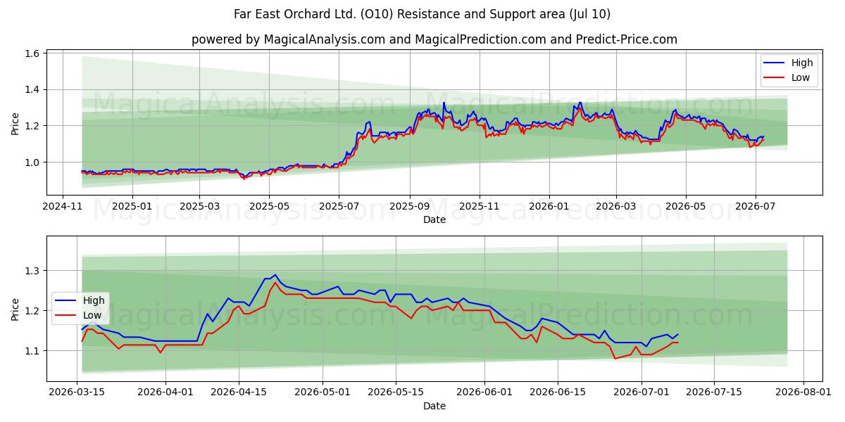  Far East Orchard Ltd. (O10) Support and Resistance area (09 Jul) 
