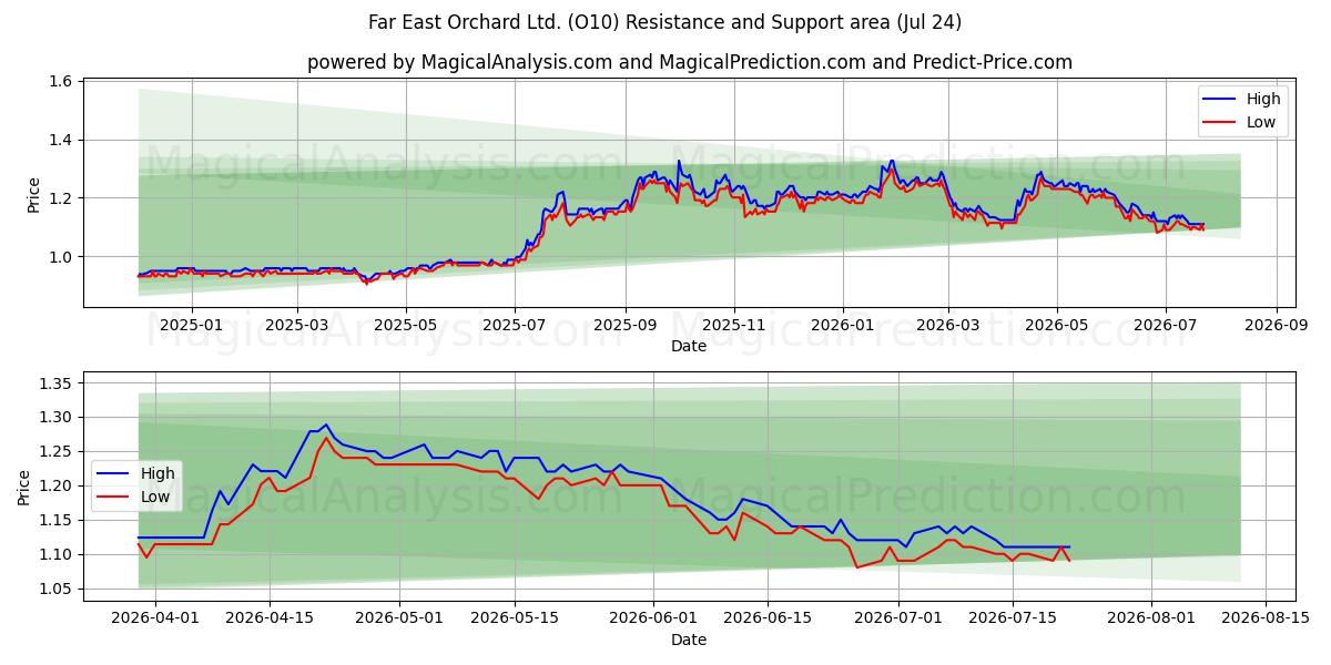  Far East Orchard Ltd. (O10) Support and Resistance area (23 Jul) 