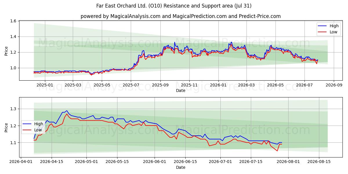  Far East Orchard Ltd. (O10) Support and Resistance area (30 Jul) 