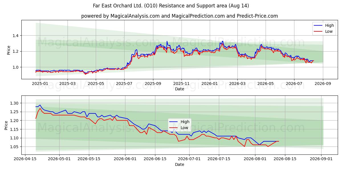  Far East Orchard Ltd. (O10) Support and Resistance area (13 Aug) 