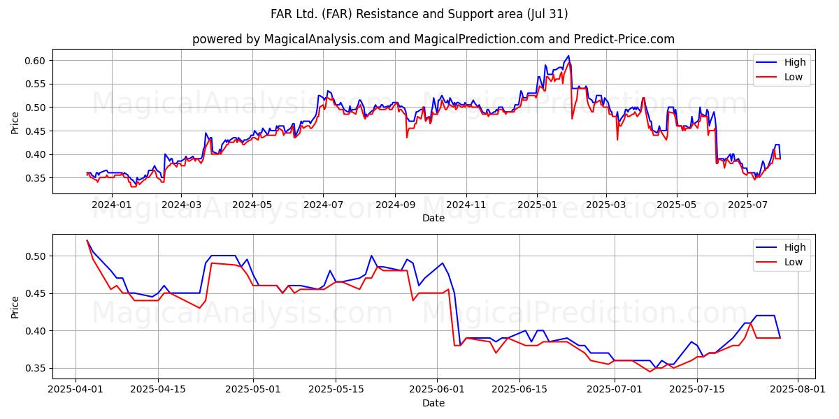  FAR Ltd. (FAR) Support and Resistance area (30 Jul) 