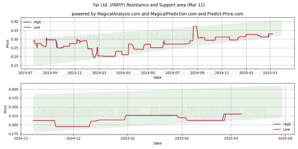  Far Ltd. (FARYF) Support and Resistance area (14 Mar) 