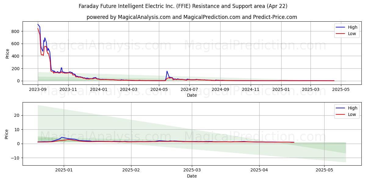  Faraday Future Intelligent Electric Inc. (FFIE) Support and Resistance area (22 Apr) 