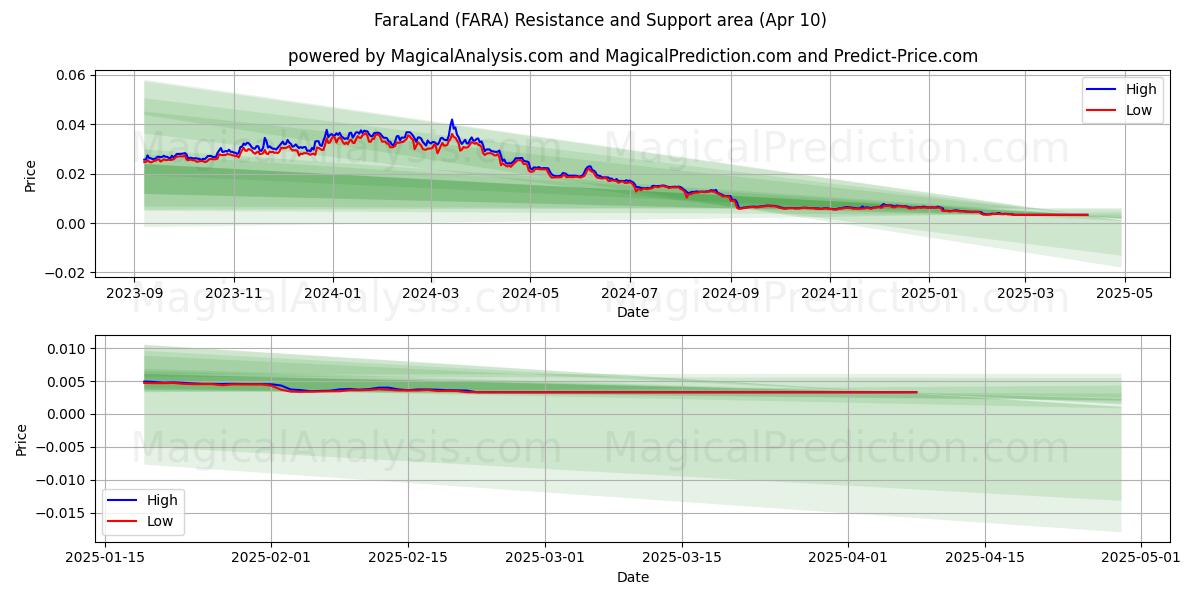  FaraLand (FARA) Support and Resistance area (10 Apr) 