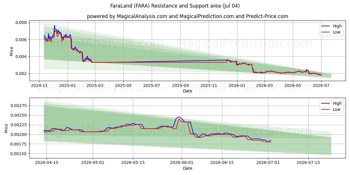  ファラランド (FARA) Support and Resistance area (03 Jul) 
