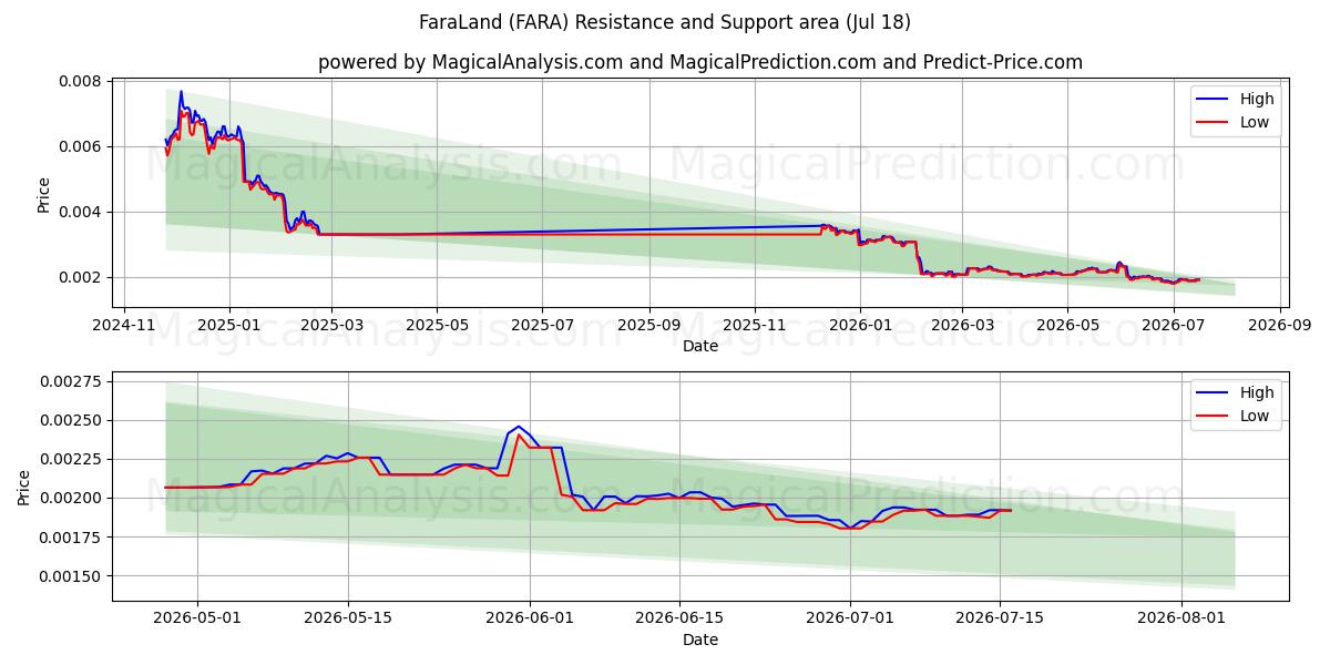  ファラランド (FARA) Support and Resistance area (17 Jul) 