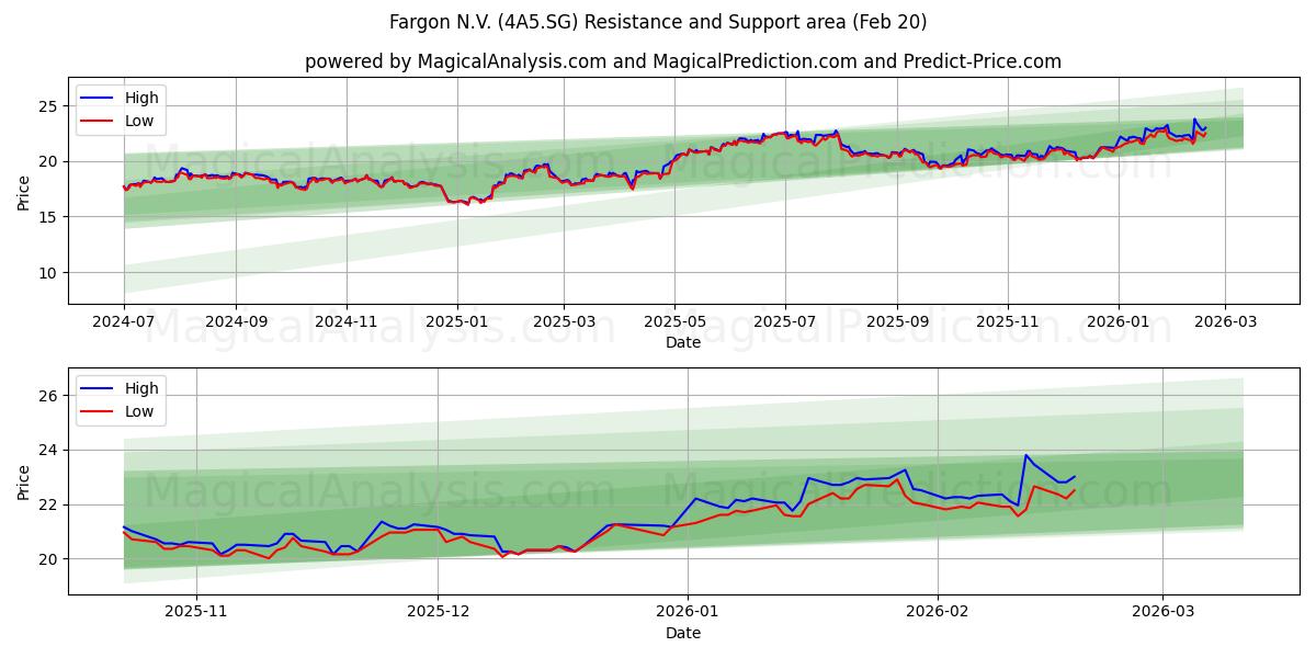  Fargon N.V. (4A5.SG) Support and Resistance area (19 Feb) 