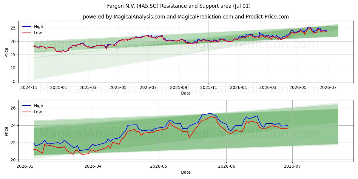  Fargon N.V. (4A5.SG) Support and Resistance area (30 Jun) 