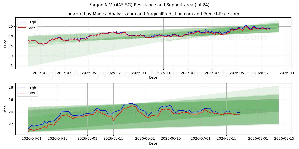  Fargon N.V. (4A5.SG) Support and Resistance area (23 Jul) 