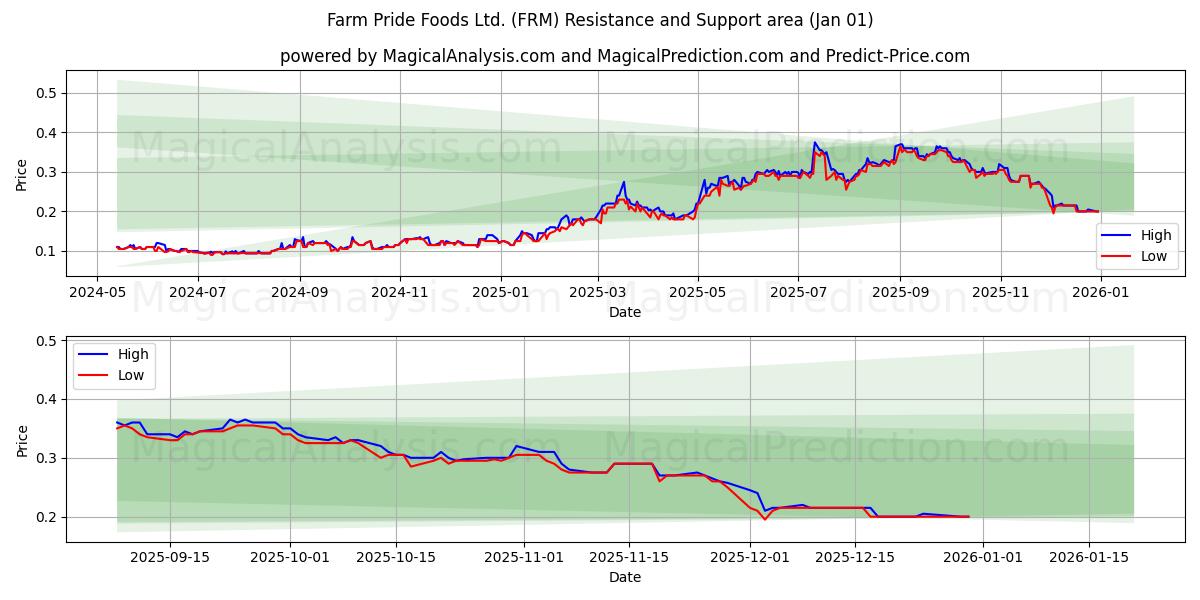  Farm Pride Foods Ltd. (FRM) Support and Resistance area (31 Dec) 