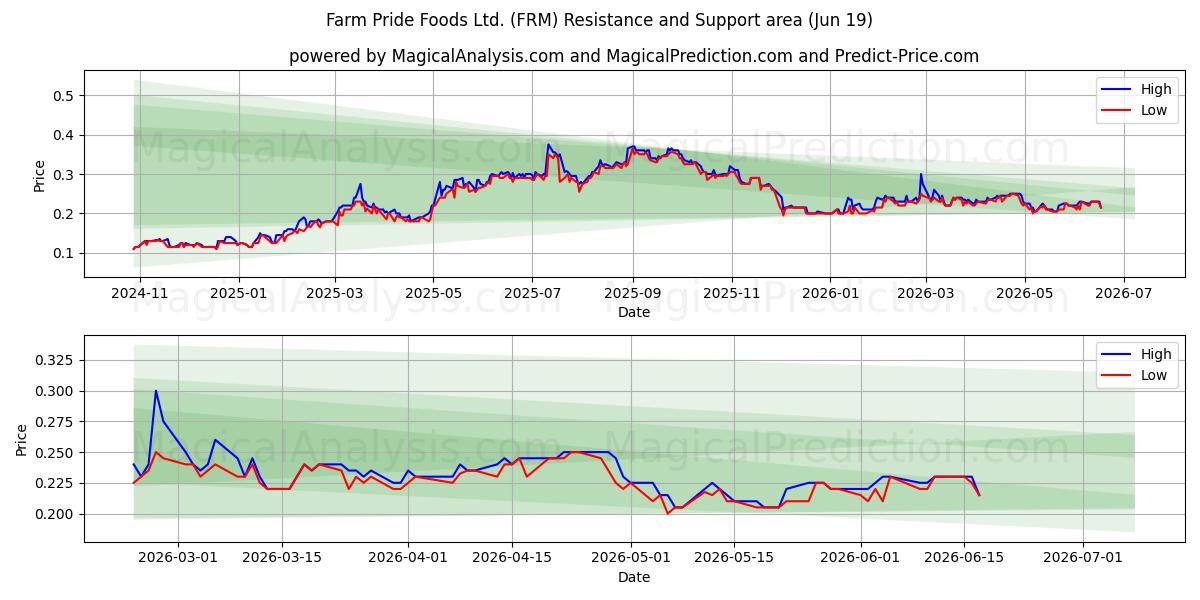  Farm Pride Foods Ltd. (FRM) Support and Resistance area (18 Jun) 