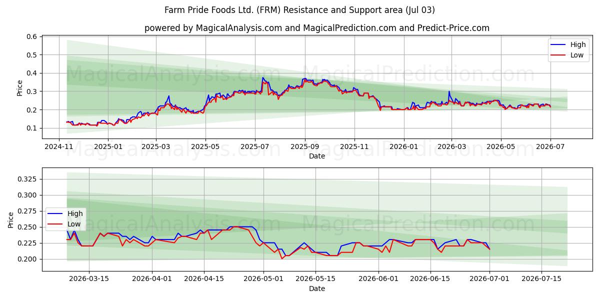  Farm Pride Foods Ltd. (FRM) Support and Resistance area (02 Jul) 
