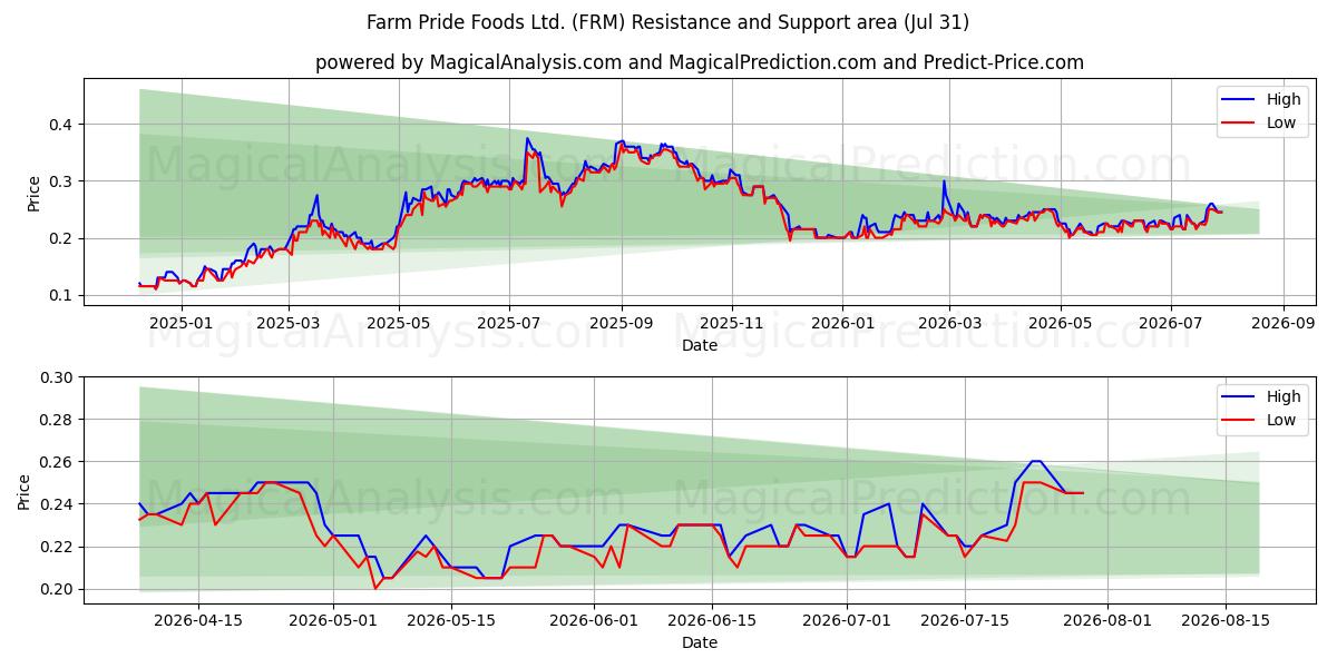  Farm Pride Foods Ltd. (FRM) Support and Resistance area (30 Jul) 