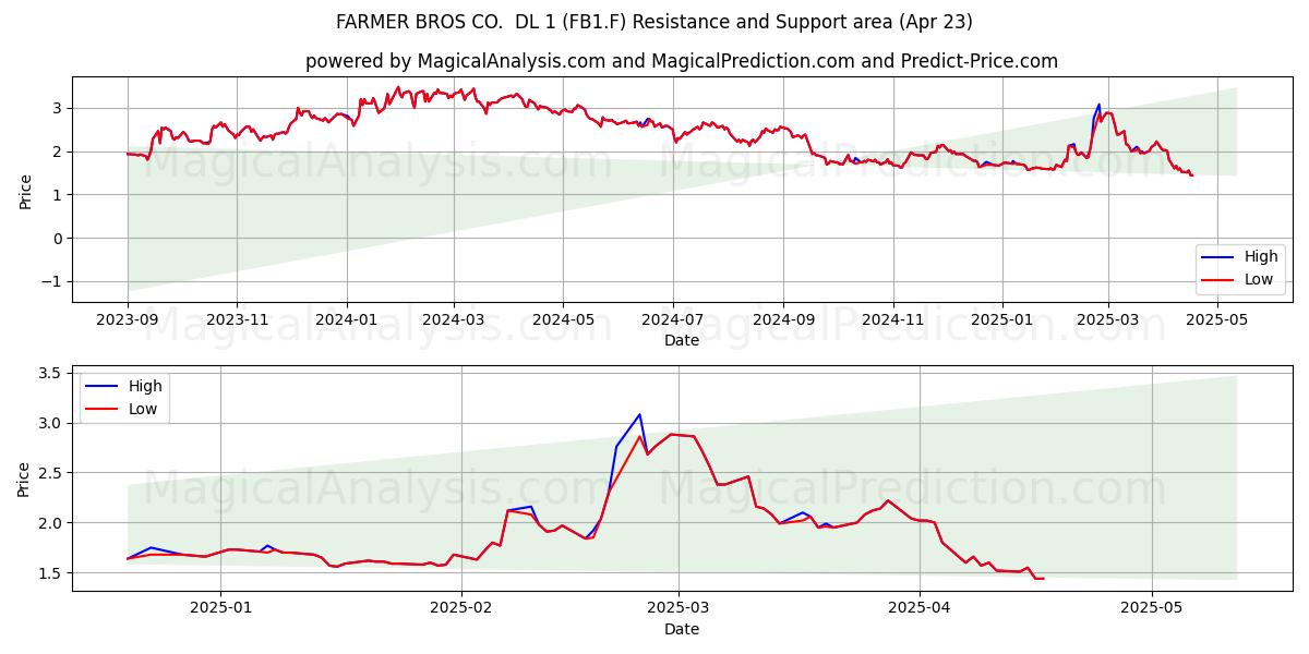  FARMER BROS CO.  DL 1 (FB1.F) Support and Resistance area (23 Apr) 