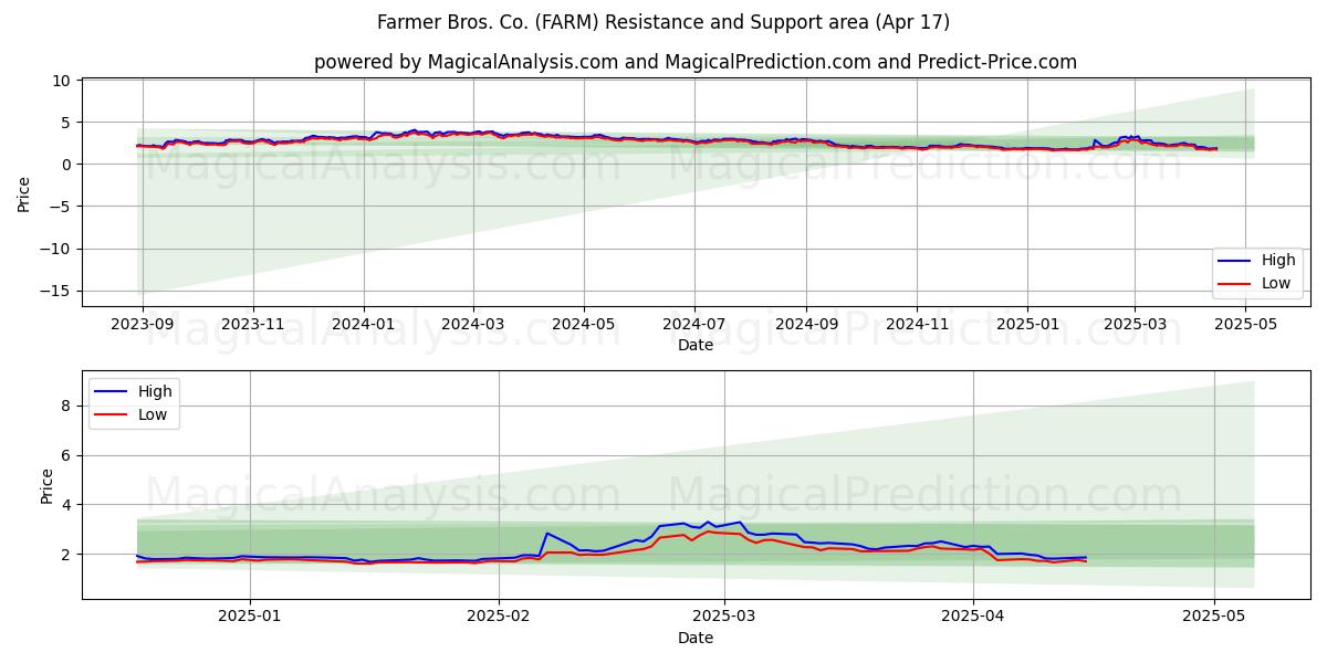  Farmer Bros. Co. (FARM) Support and Resistance area (17 Apr) 