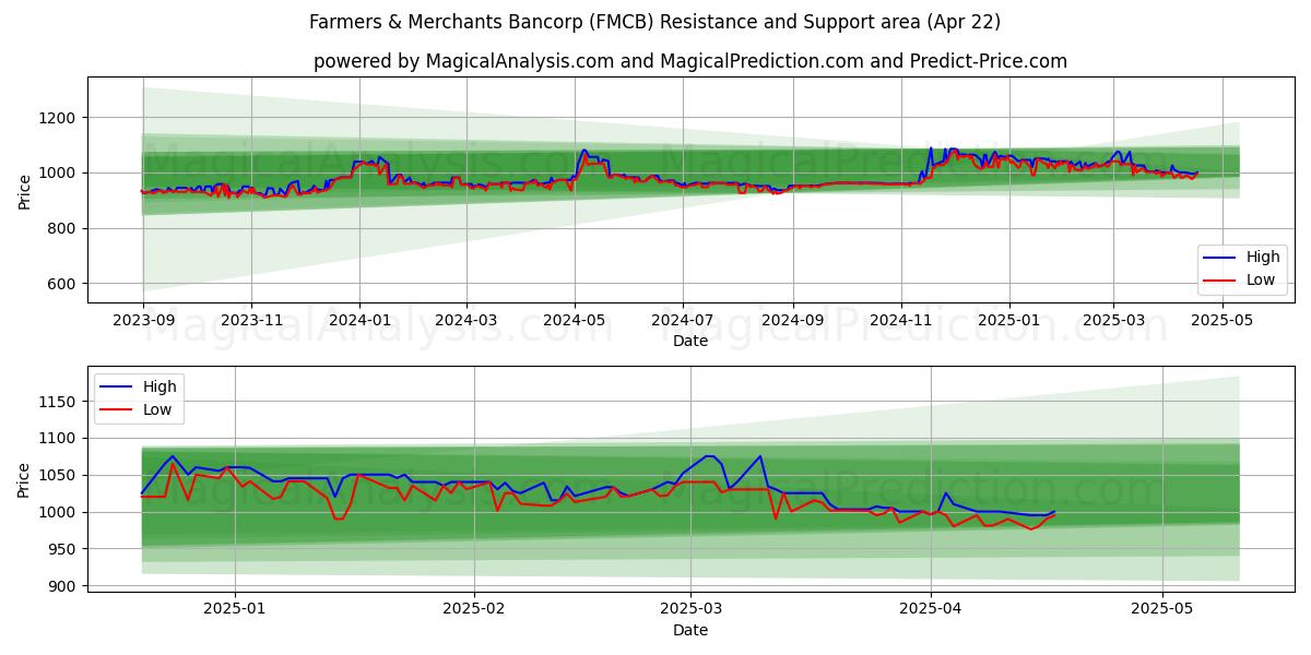  Farmers & Merchants Bancorp (FMCB) Support and Resistance area (22 Apr) 