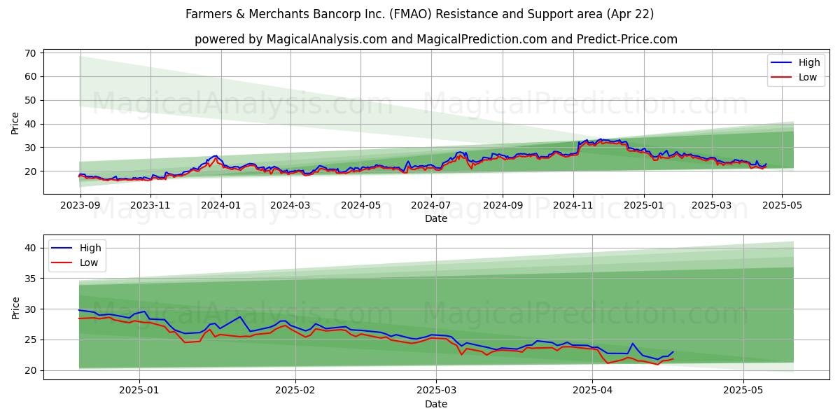  Farmers & Merchants Bancorp Inc. (FMAO) Support and Resistance area (22 Apr) 