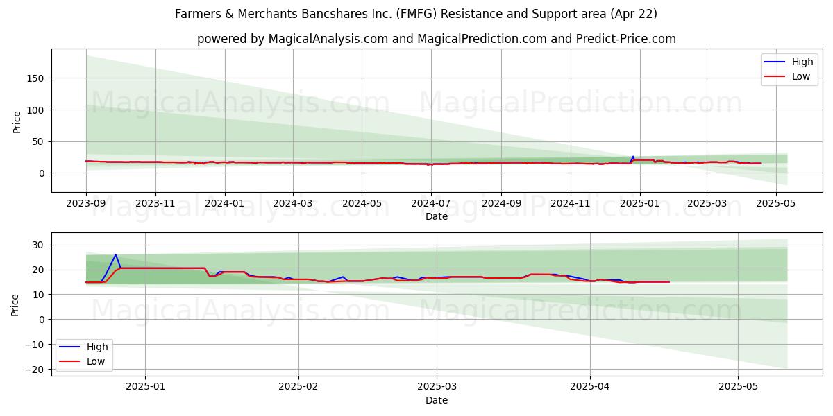  Farmers & Merchants Bancshares Inc. (FMFG) Support and Resistance area (22 Apr) 