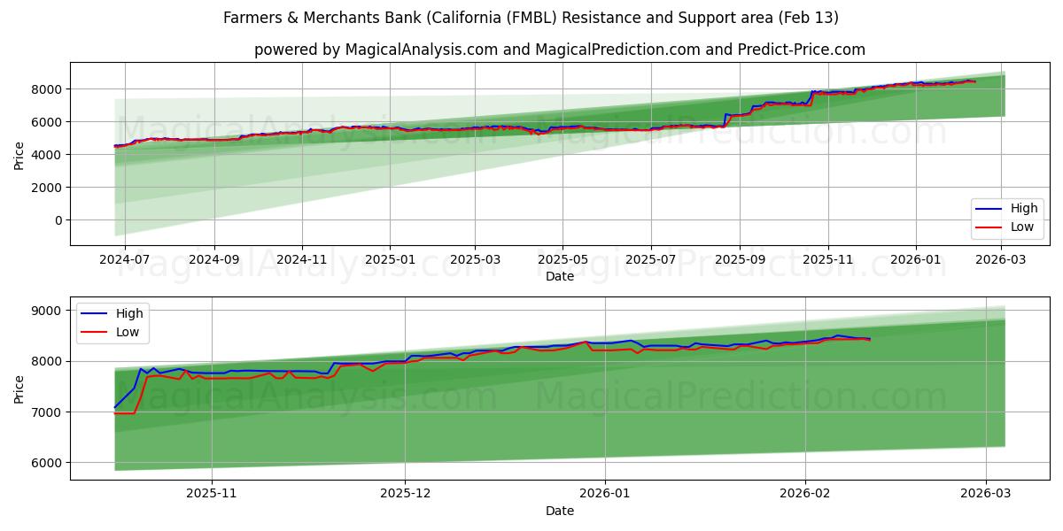  Farmers & Merchants Bank (California (FMBL) Support and Resistance area (12 Feb) 